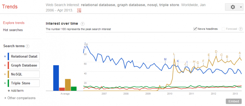 NoSQL, Graph Databases on Google Trends